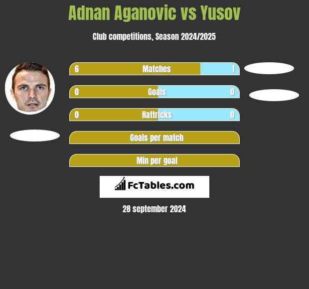 Adnan Aganovic vs Yusov h2h player stats