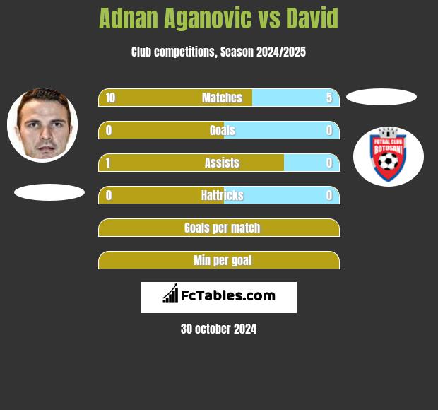 Adnan Aganovic vs David h2h player stats