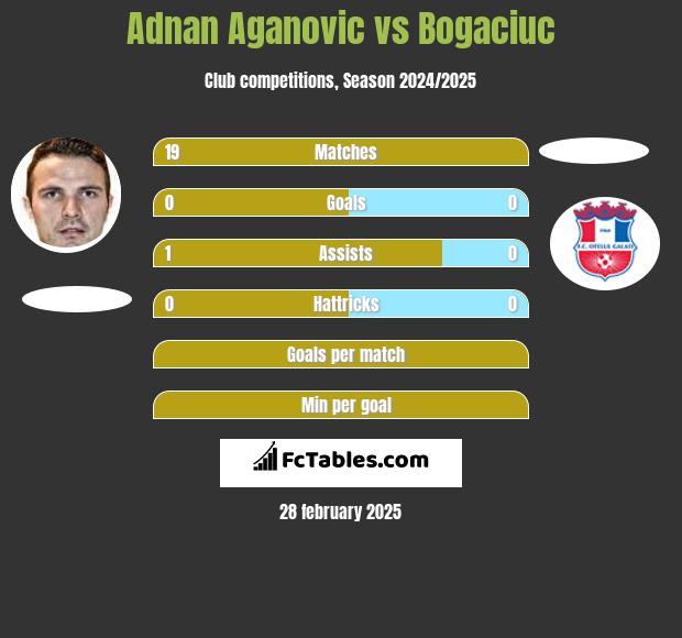 Adnan Aganovic vs Bogaciuc h2h player stats