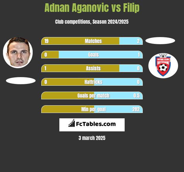 Adnan Aganovic vs Filip h2h player stats