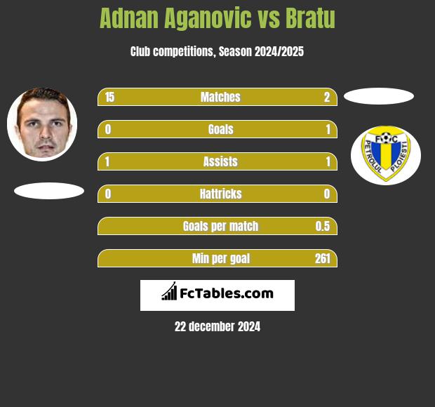 Adnan Aganovic vs Bratu h2h player stats