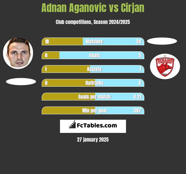 Adnan Aganovic vs Cirjan h2h player stats