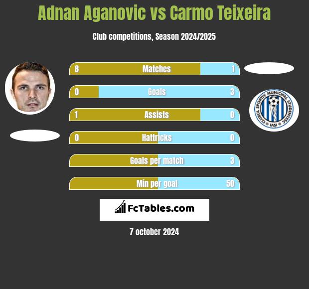 Adnan Aganovic vs Carmo Teixeira h2h player stats