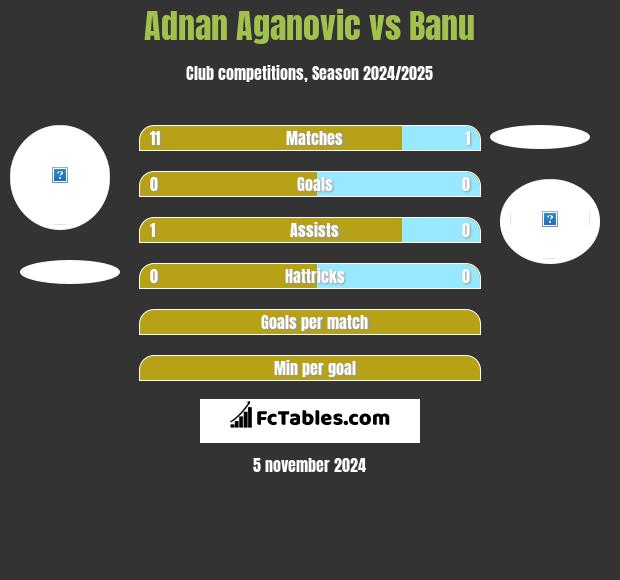 Adnan Aganovic vs Banu h2h player stats