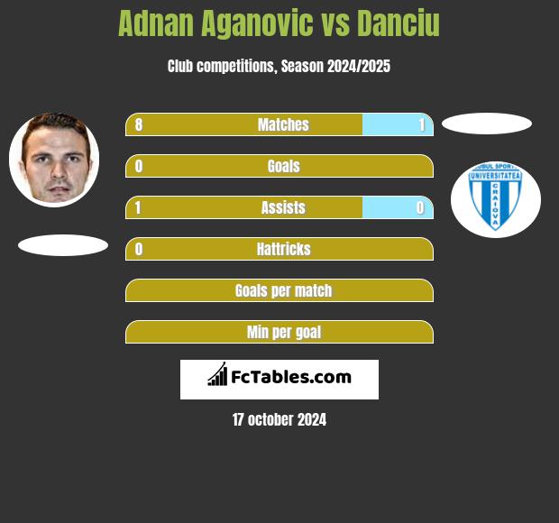 Adnan Aganovic vs Danciu h2h player stats