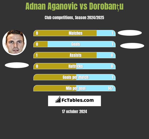 Adnan Aganovic vs Dorobanțu h2h player stats