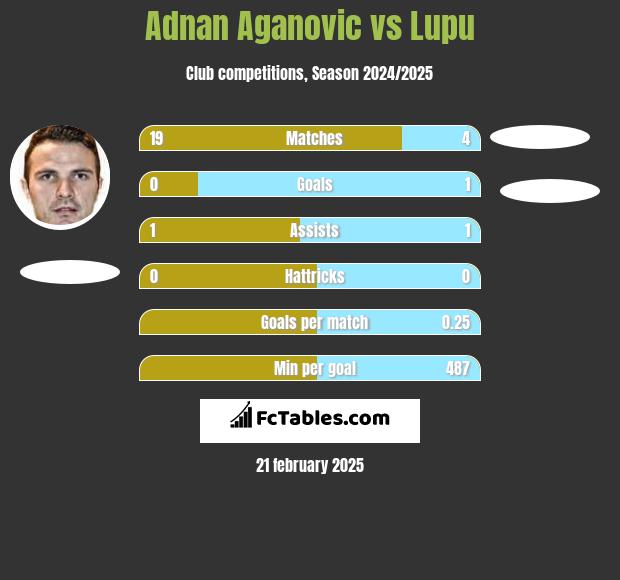 Adnan Aganovic vs Lupu h2h player stats