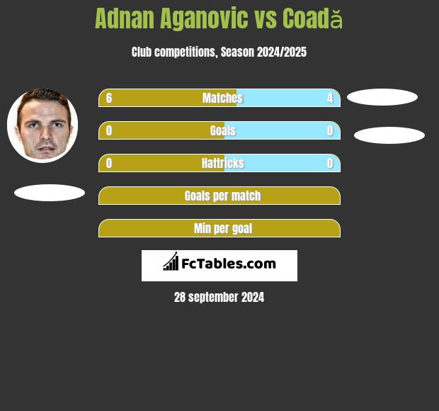 Adnan Aganovic vs Coadă h2h player stats