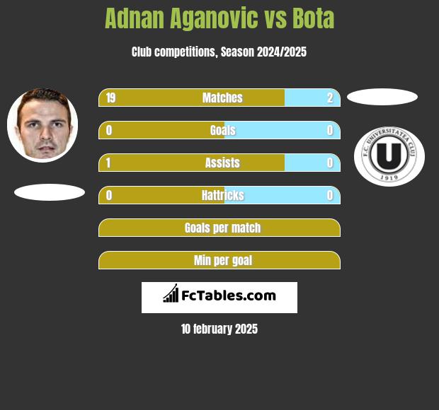 Adnan Aganovic vs Bota h2h player stats