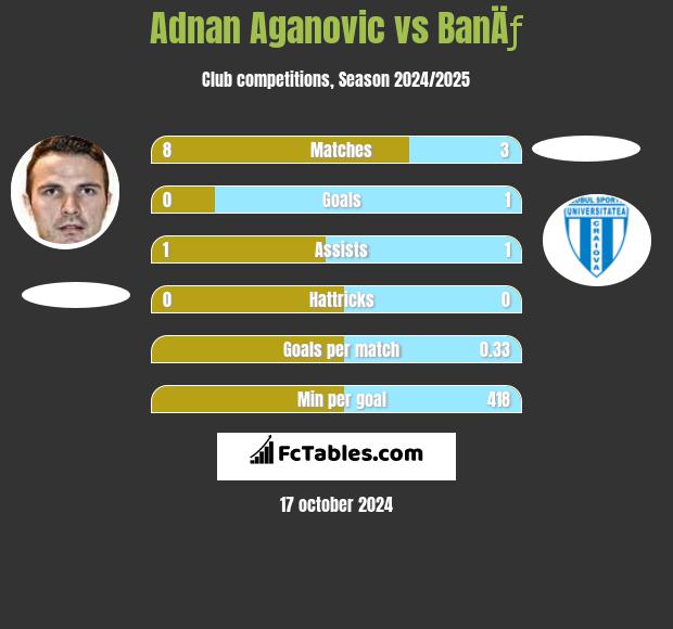 Adnan Aganovic vs BanÄƒ h2h player stats