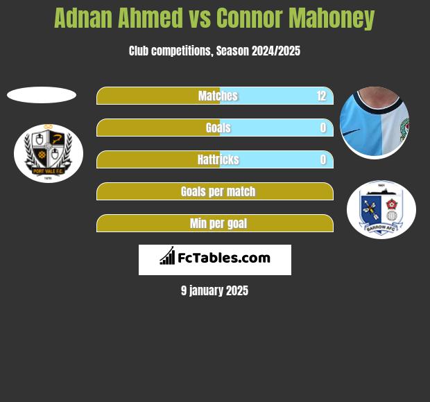 Adnan Ahmed vs Connor Mahoney h2h player stats