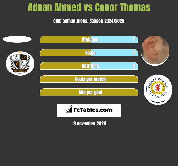 Adnan Ahmed vs Conor Thomas h2h player stats