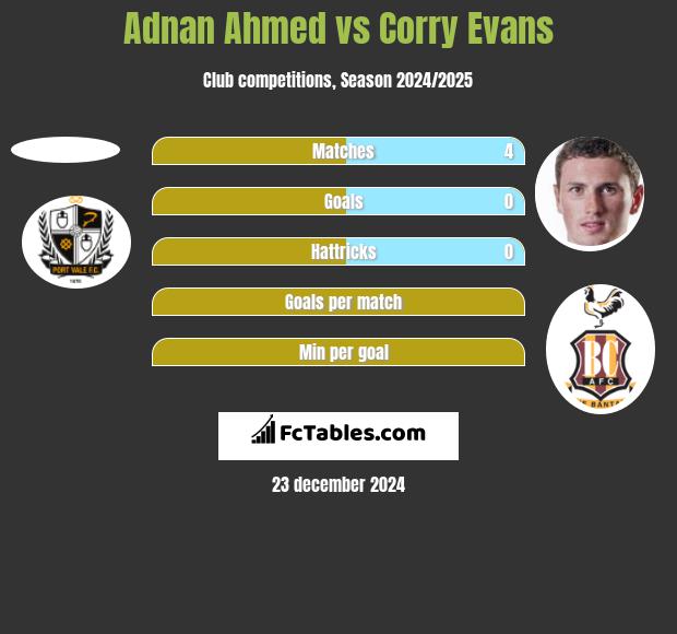 Adnan Ahmed vs Corry Evans h2h player stats