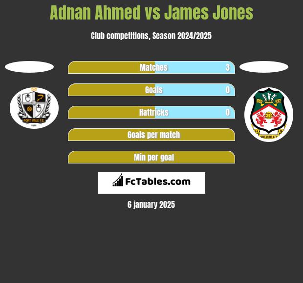 Adnan Ahmed vs James Jones h2h player stats