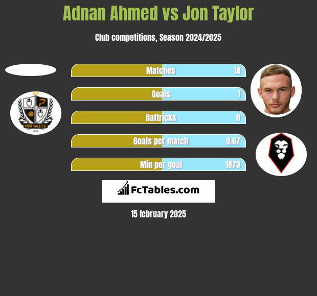 Adnan Ahmed vs Jon Taylor h2h player stats