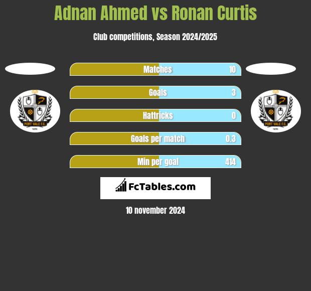 Adnan Ahmed vs Ronan Curtis h2h player stats