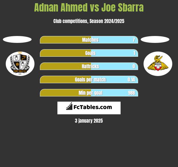 Adnan Ahmed vs Joe Sbarra h2h player stats