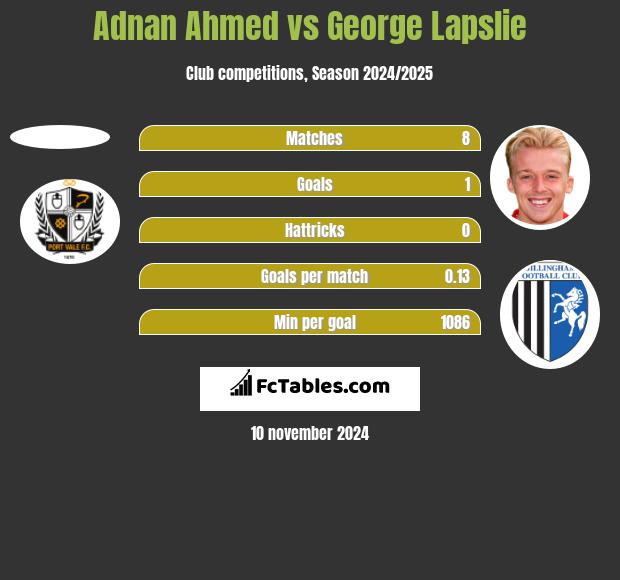 Adnan Ahmed vs George Lapslie h2h player stats