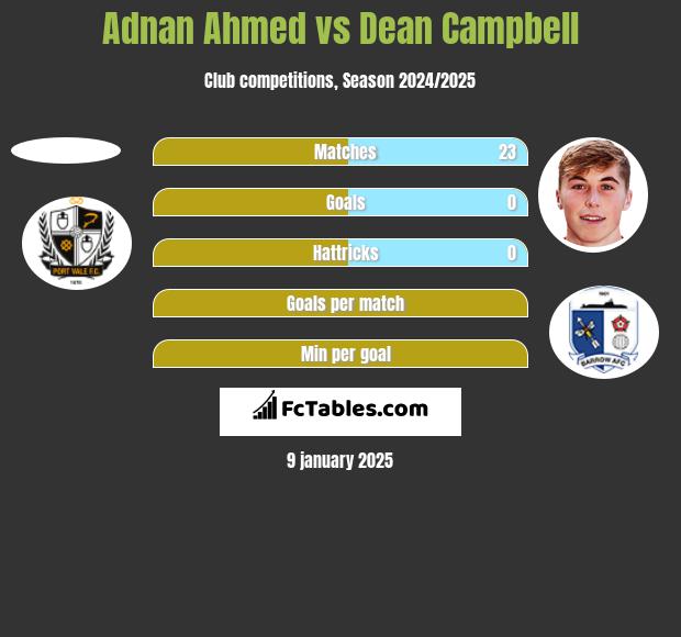 Adnan Ahmed vs Dean Campbell h2h player stats