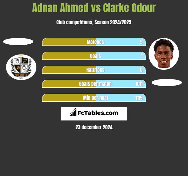 Adnan Ahmed vs Clarke Odour h2h player stats