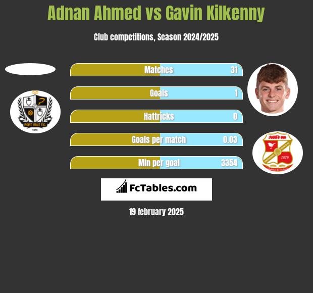 Adnan Ahmed vs Gavin Kilkenny h2h player stats