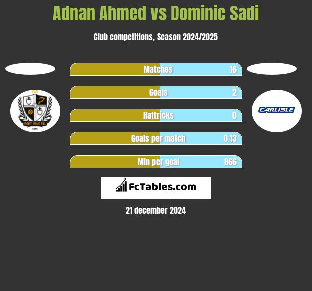 Adnan Ahmed vs Dominic Sadi h2h player stats