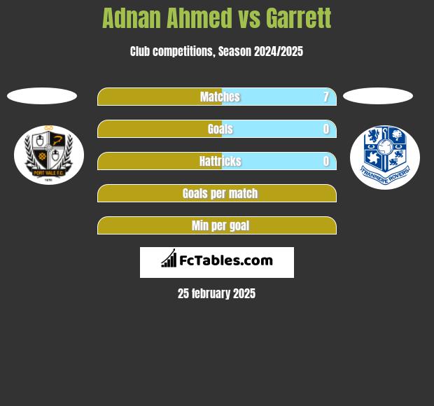 Adnan Ahmed vs Garrett h2h player stats