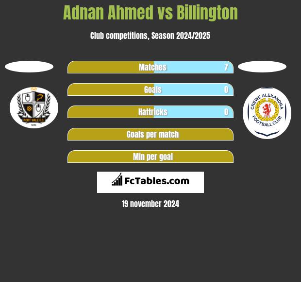 Adnan Ahmed vs Billington h2h player stats