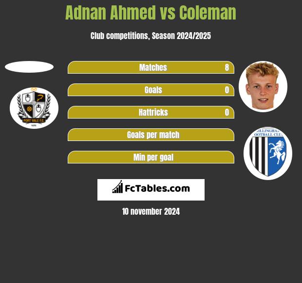 Adnan Ahmed vs Coleman h2h player stats