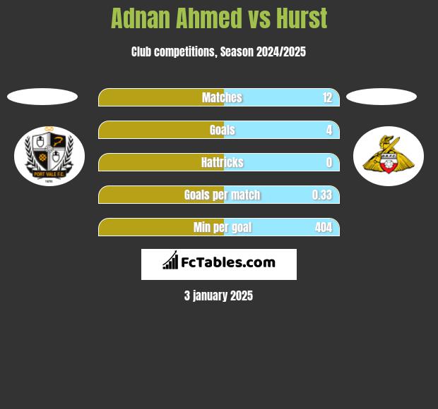 Adnan Ahmed vs Hurst h2h player stats