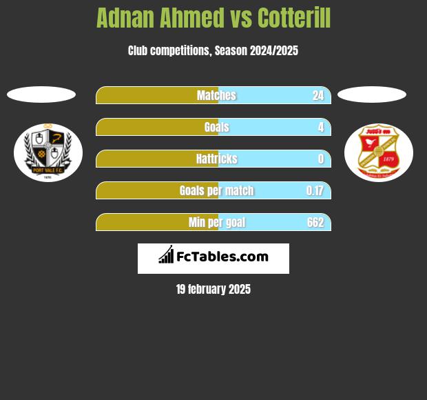 Adnan Ahmed vs Cotterill h2h player stats