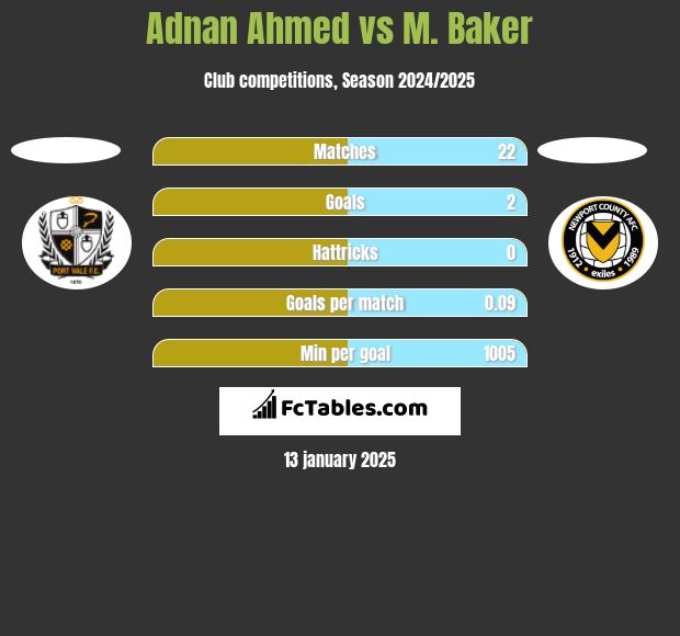 Adnan Ahmed vs M. Baker h2h player stats