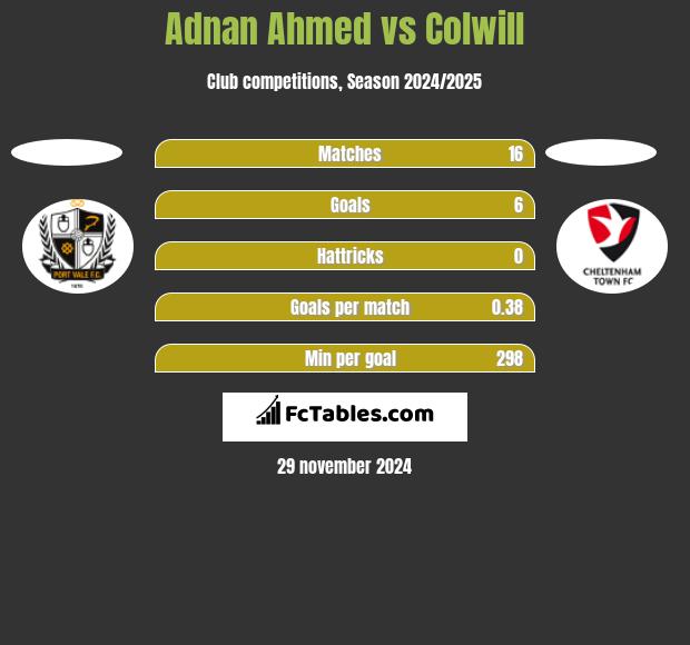 Adnan Ahmed vs Colwill h2h player stats