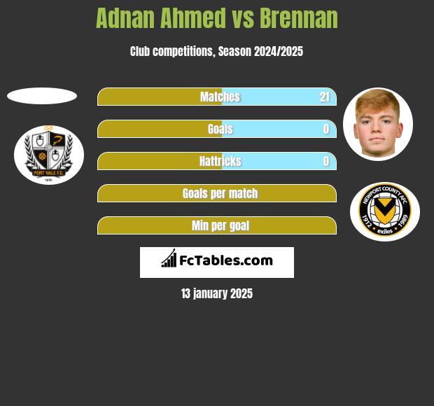 Adnan Ahmed vs Brennan h2h player stats