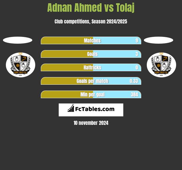 Adnan Ahmed vs Tolaj h2h player stats