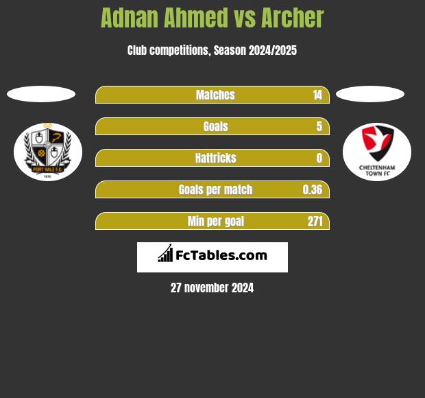 Adnan Ahmed vs Archer h2h player stats