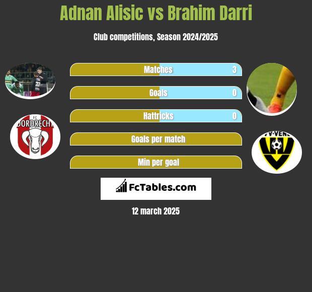 Adnan Alisic vs Brahim Darri h2h player stats