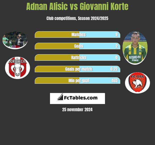 Adnan Alisic vs Giovanni Korte h2h player stats