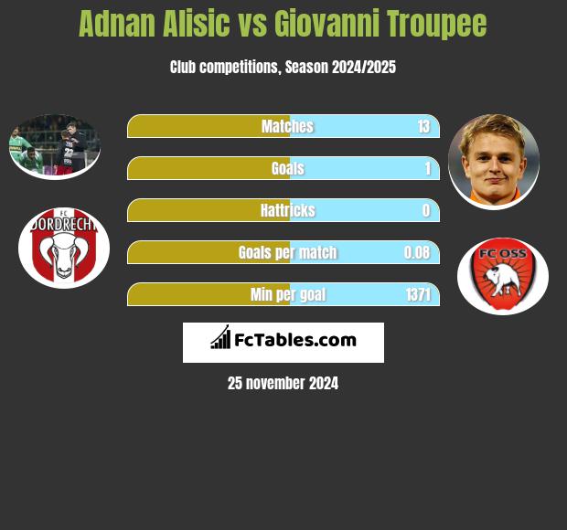 Adnan Alisic vs Giovanni Troupee h2h player stats