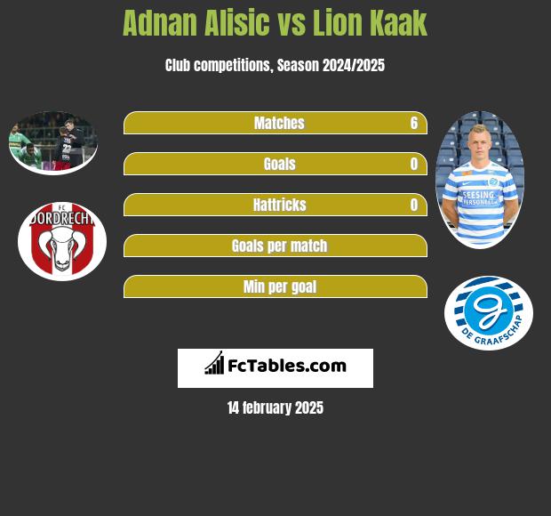 Adnan Alisic vs Lion Kaak h2h player stats