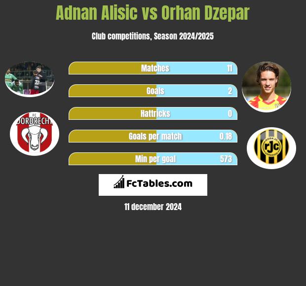 Adnan Alisic vs Orhan Dzepar h2h player stats