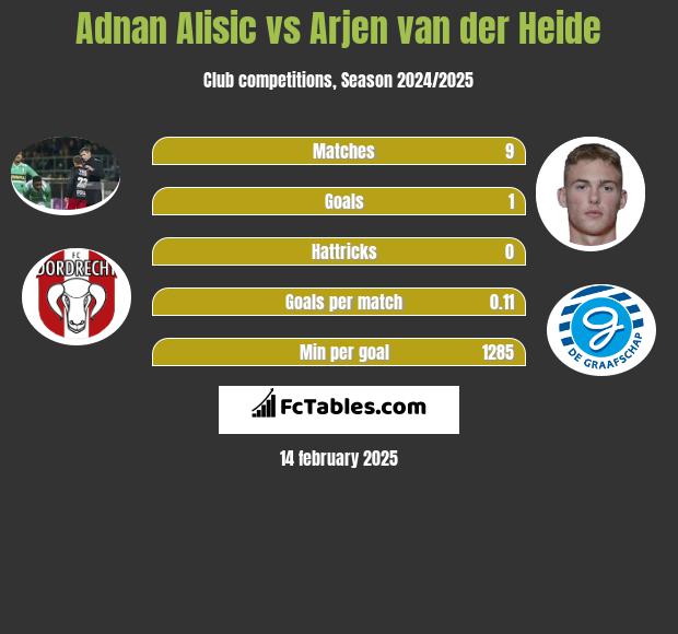 Adnan Alisic vs Arjen van der Heide h2h player stats