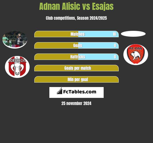 Adnan Alisic vs Esajas h2h player stats