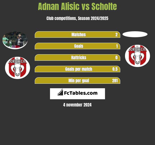 Adnan Alisic vs Scholte h2h player stats