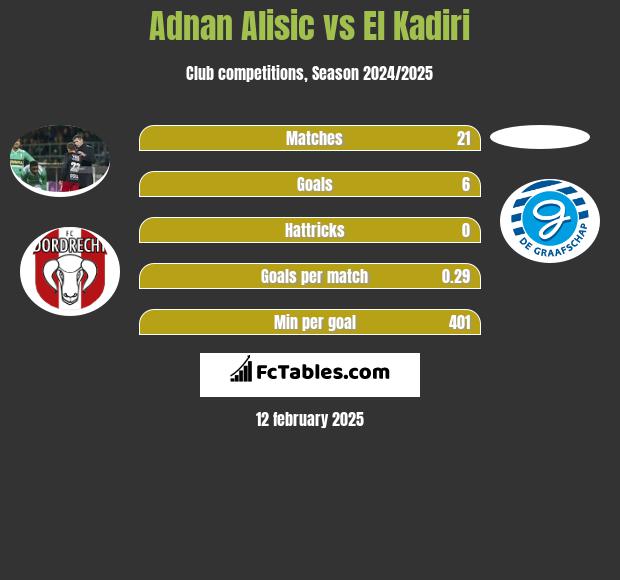 Adnan Alisic vs El Kadiri h2h player stats