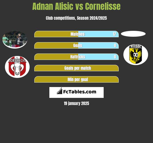 Adnan Alisic vs Cornelisse h2h player stats