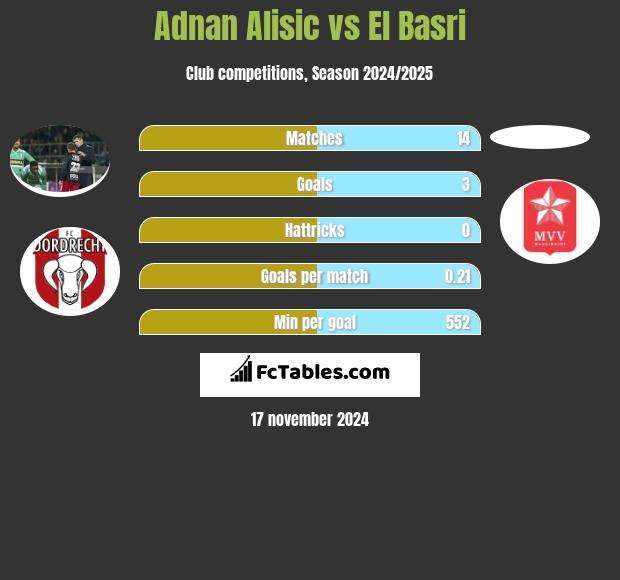 Adnan Alisic vs El Basri h2h player stats