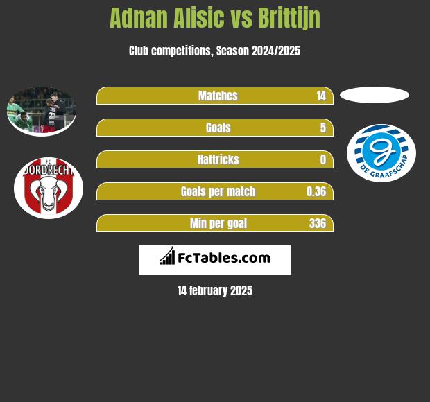 Adnan Alisic vs Brittijn h2h player stats