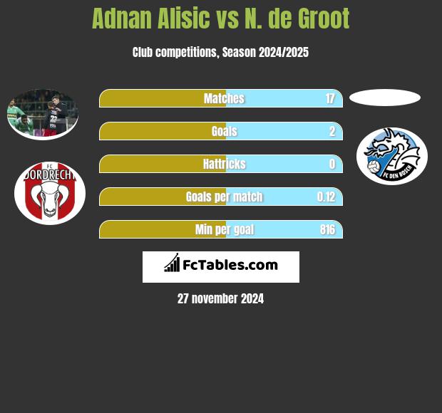 Adnan Alisic vs N. de Groot h2h player stats