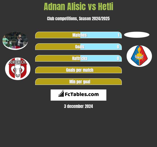 Adnan Alisic vs Hetli h2h player stats